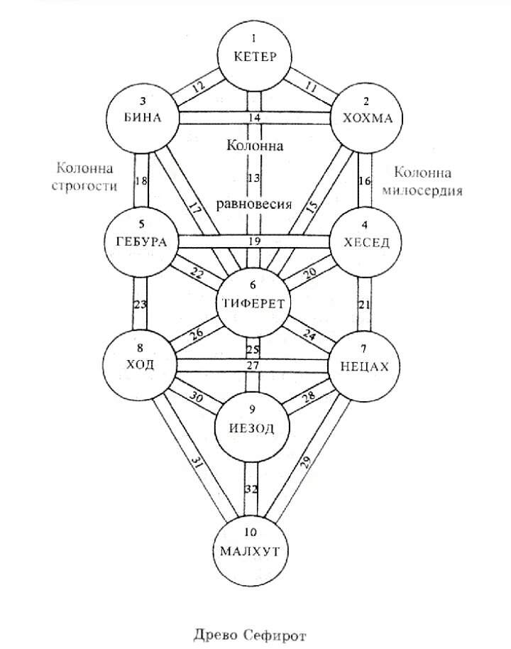 Дерево сефирот картинка с арканами таро